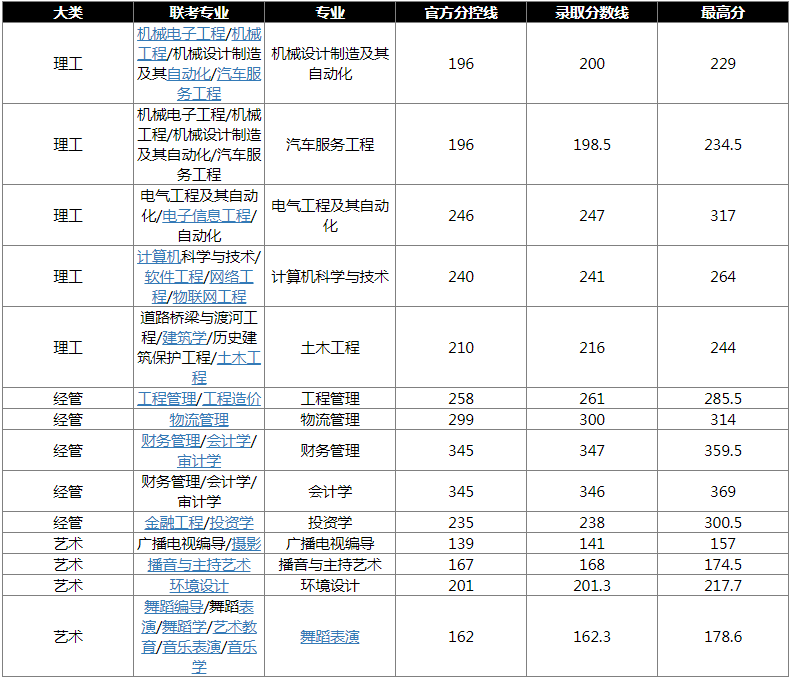 河北科技学院专升本历年分数线