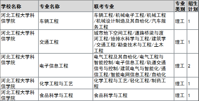 2022年河北工程大学科信学院专升本建档立卡招生计划.png