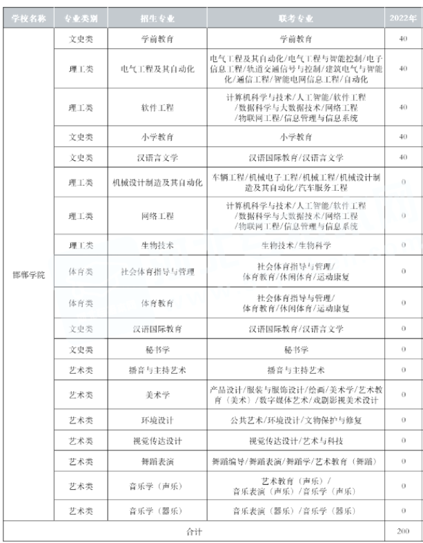 邯郸学院专升本招生计划.png