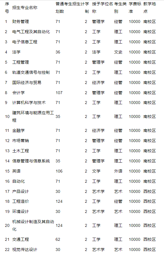 石家庄铁道大学四方学院专升本招生专业.png