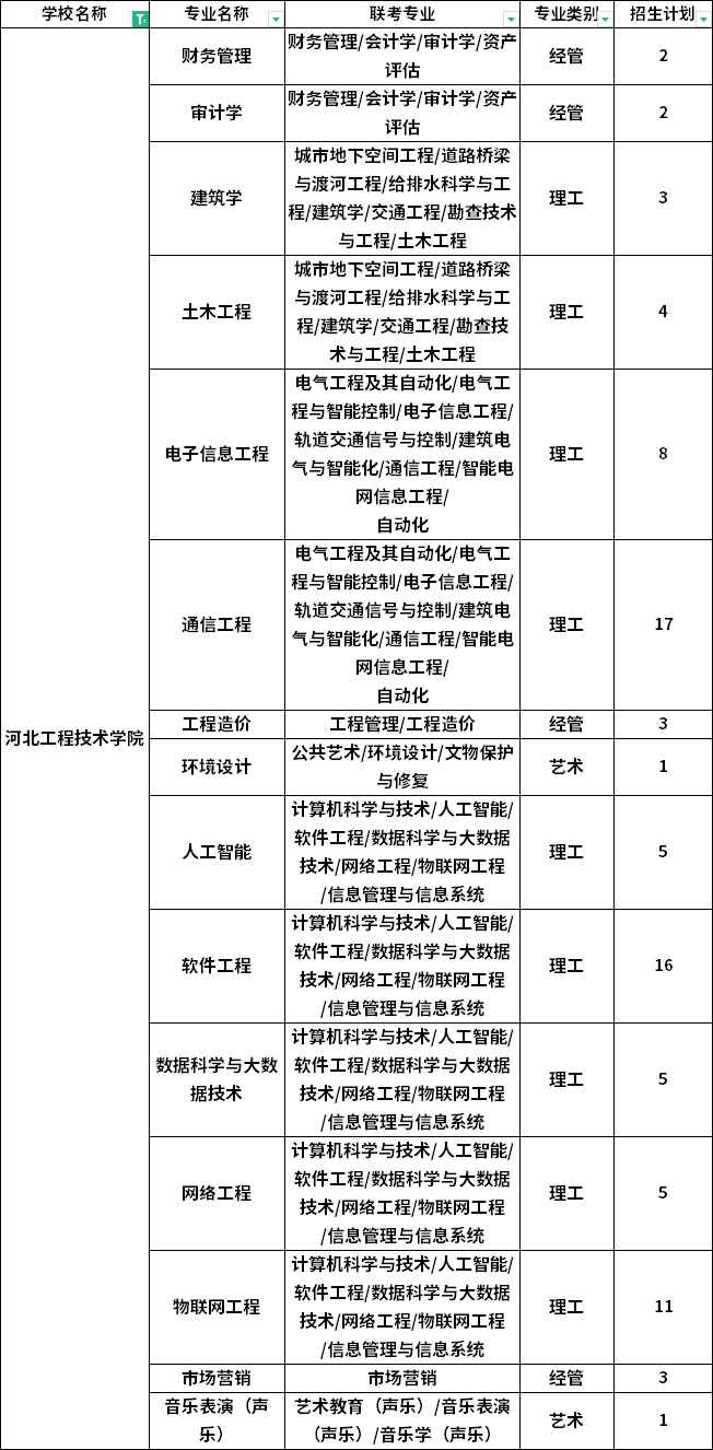 2022年河北工程技术学院专升本退役士兵招生计划 (1).jpg