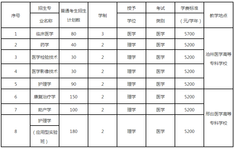 2022年河北医科大学专升本招生计划.png