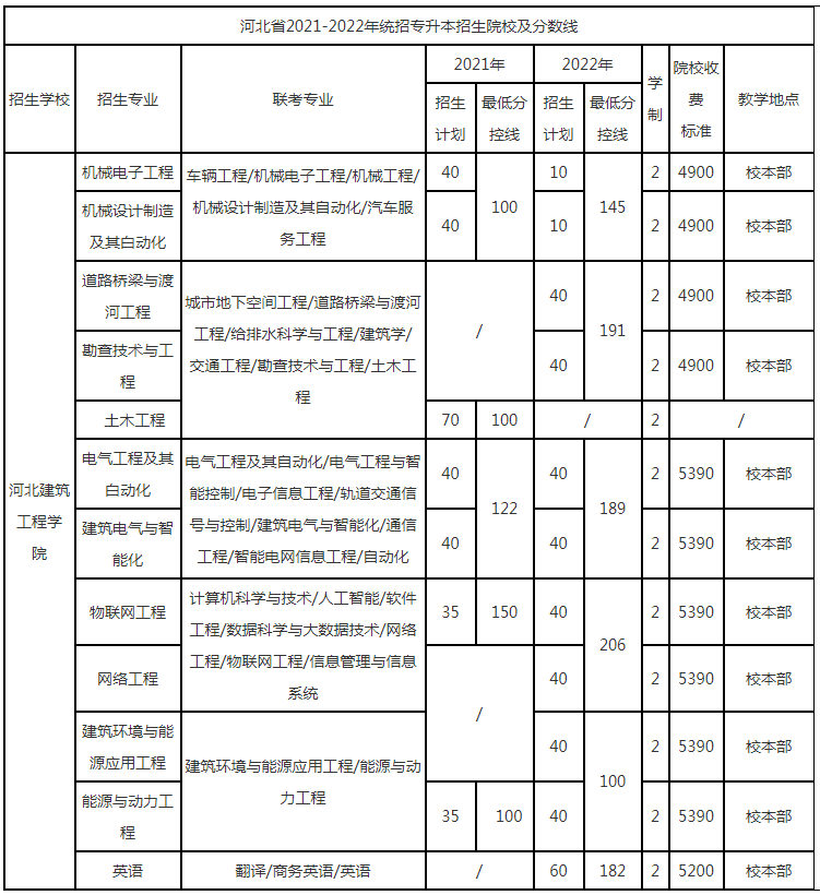 河北建筑工程学院专升本分数线