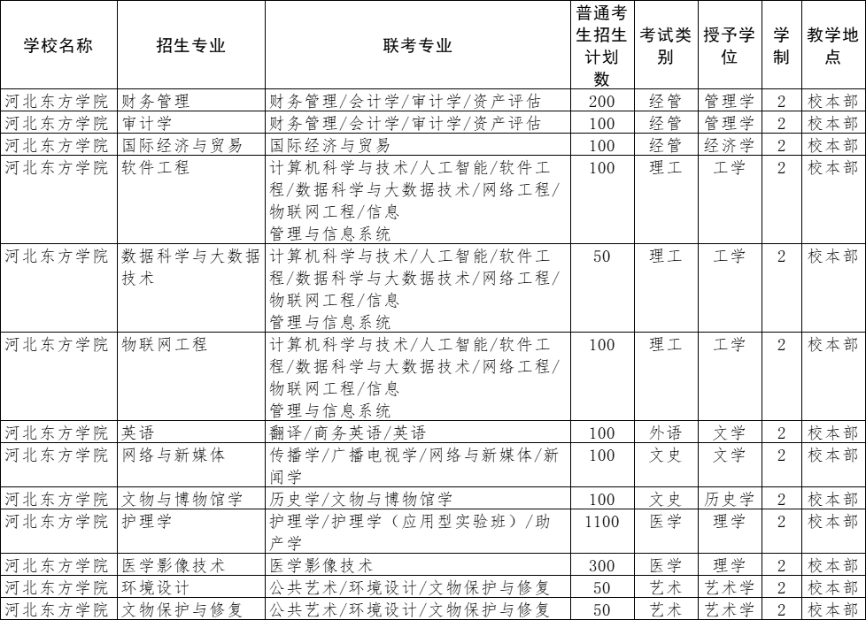 河北东方学院专升本招生专业