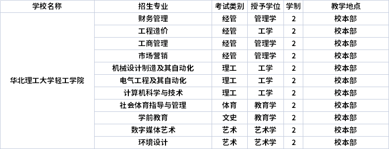 2022年华北理工大学轻工学院专升本专业.jpg