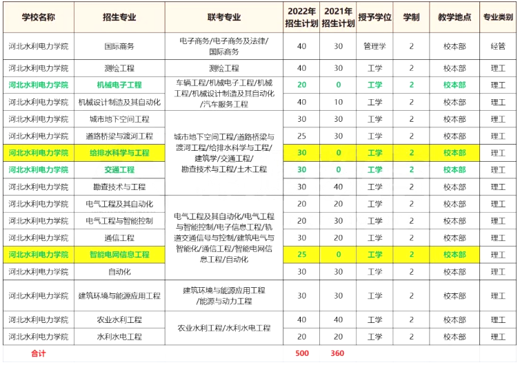 2022年河北水利电力学院专升本扩招专业.png