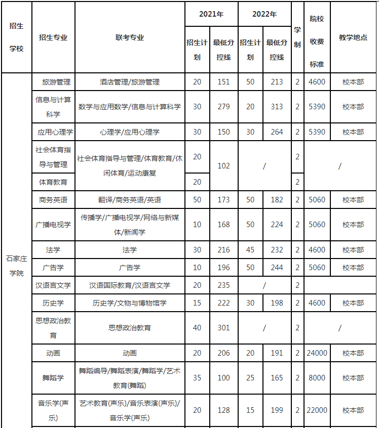 2022年石家庄学院专升本录取分数线.png