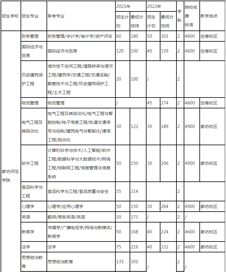 2022年廊坊师范学院专升本录取分数线