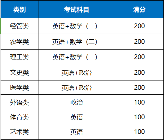 河北专接本考科目