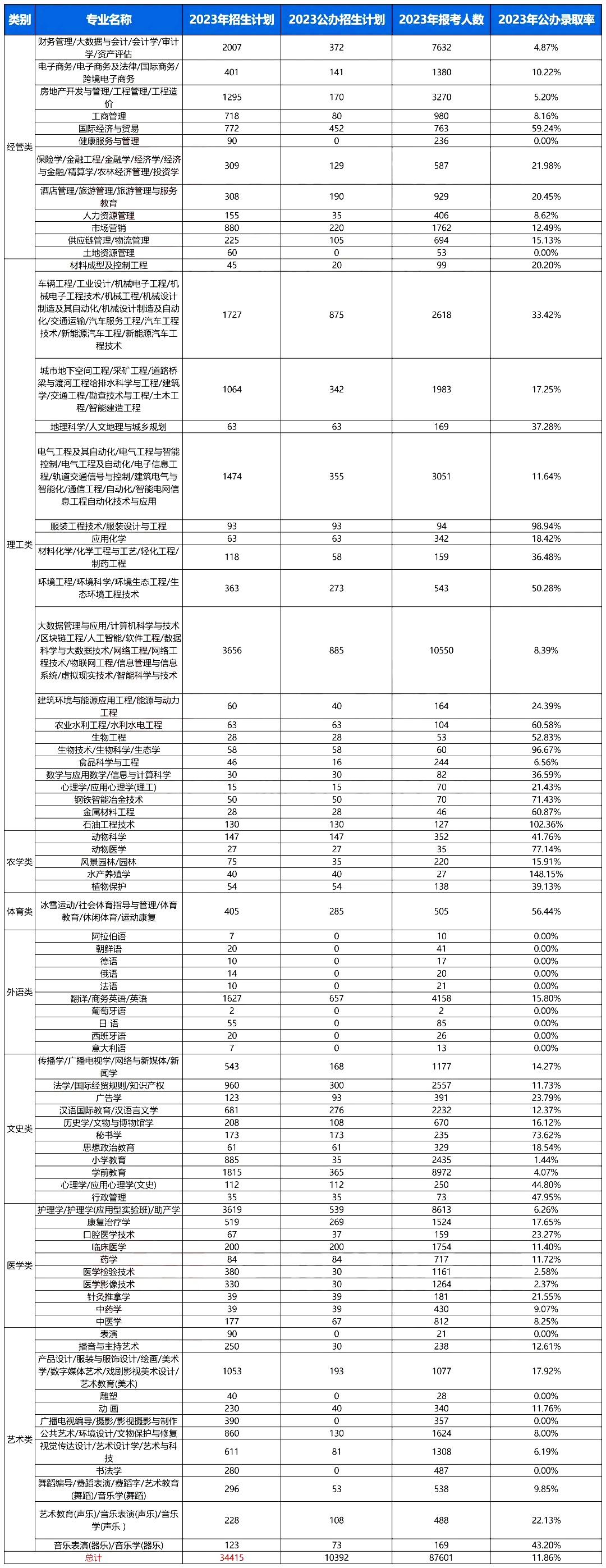 河北专升本公办学校录取率