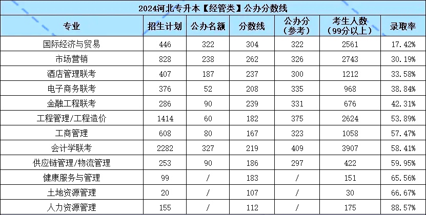 河北专升本公办分数线