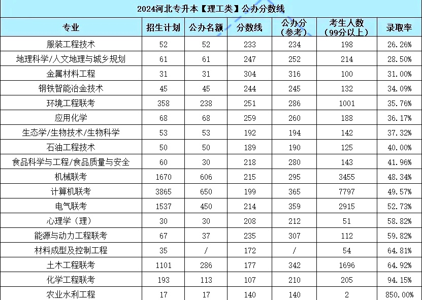 河北专升本公办分数线