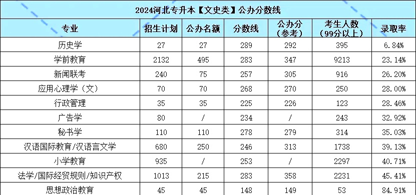 河北专升本公办分数线