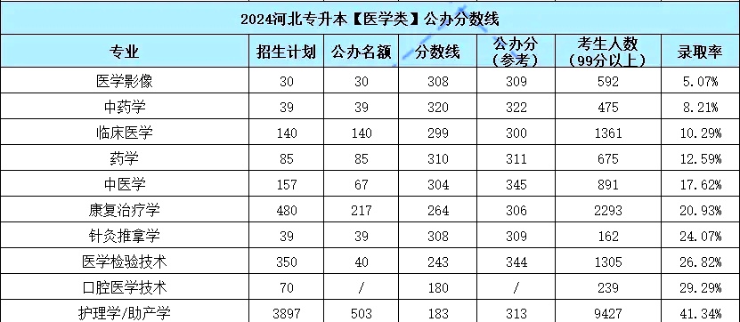 河北专升本公办分数线