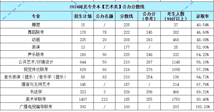 河北专升本公办分数线