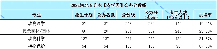 河北专升本公办分数线