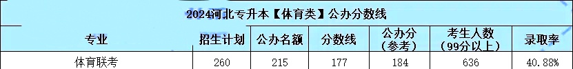 河北专升本公办分数线