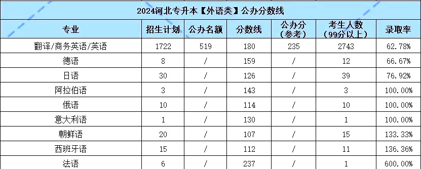 河北专升本公办分数线