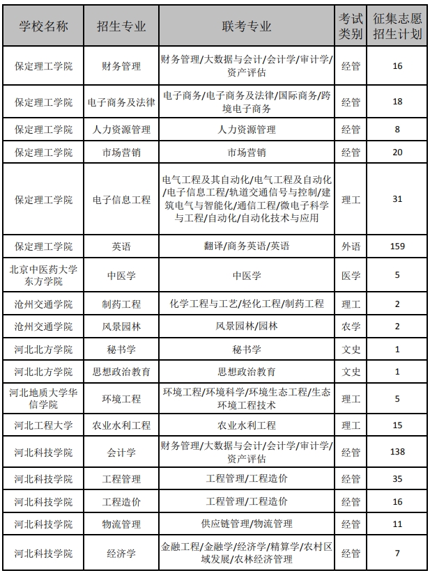 河北专升本普通考生征集志愿招生计划