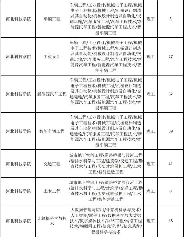 河北专升本普通考生征集志愿招生计划