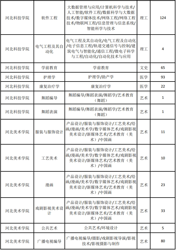 河北专升本普通考生征集志愿招生计划