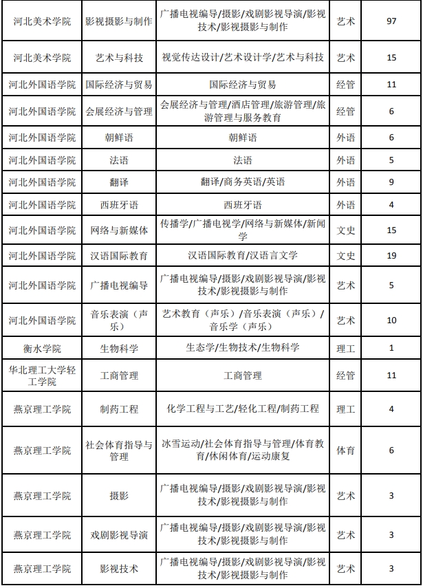 河北专升本普通考生征集志愿招生计划