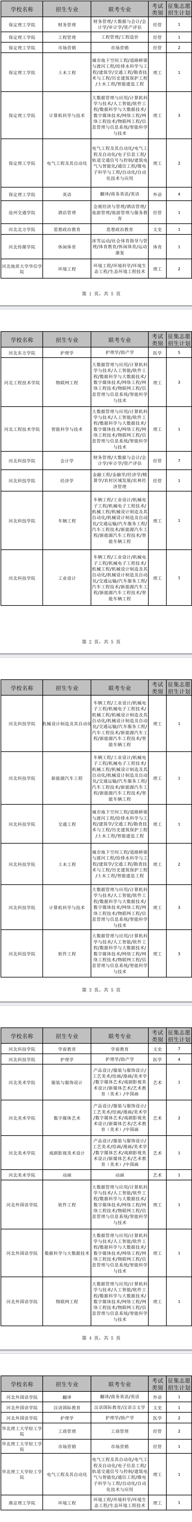 河北专升本建档立卡考生征集志愿招生计划.png