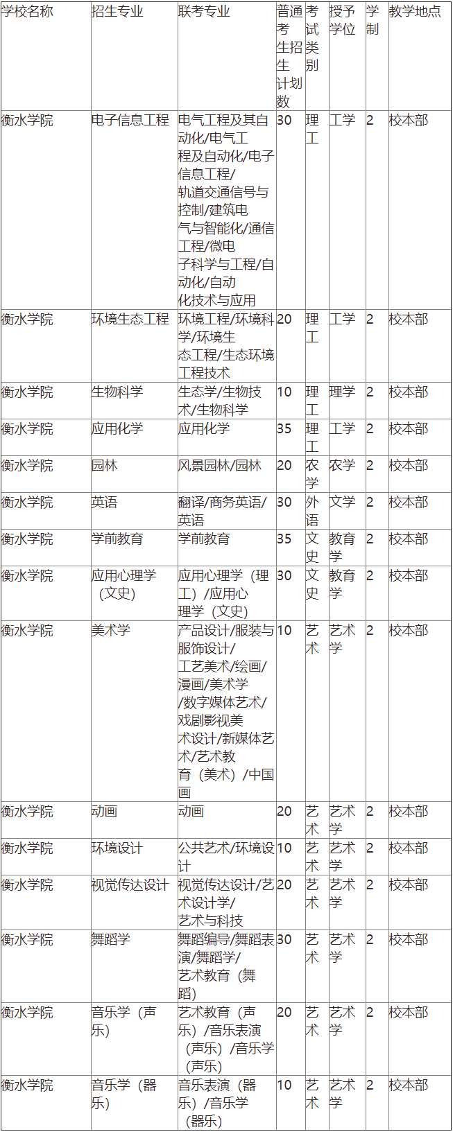 衡水学院专升本招生专业