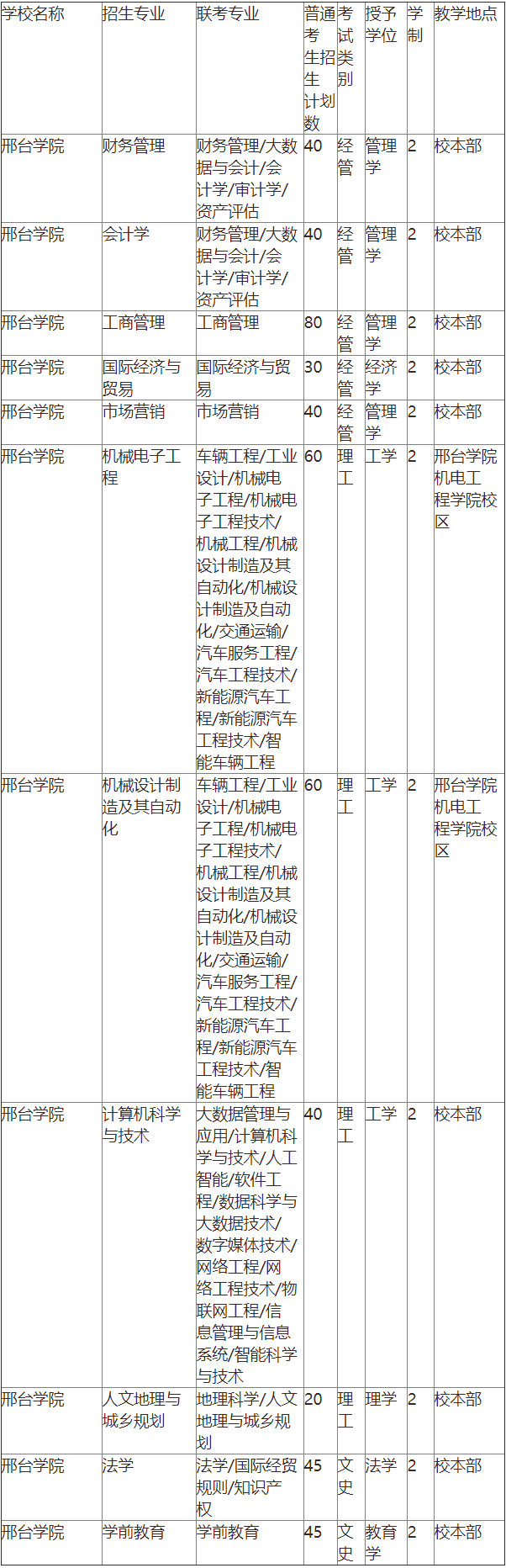 邢台学院专升本招生专业