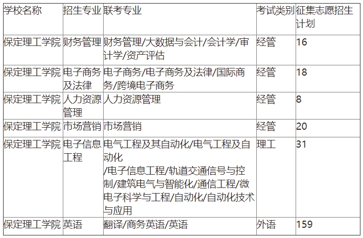 保定理工学院专升本