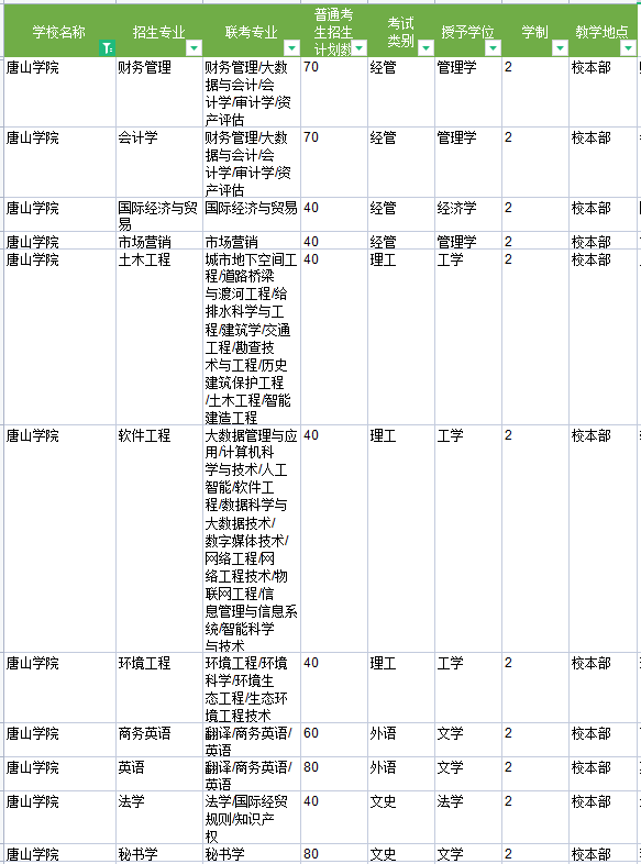 唐山学院专升本专业