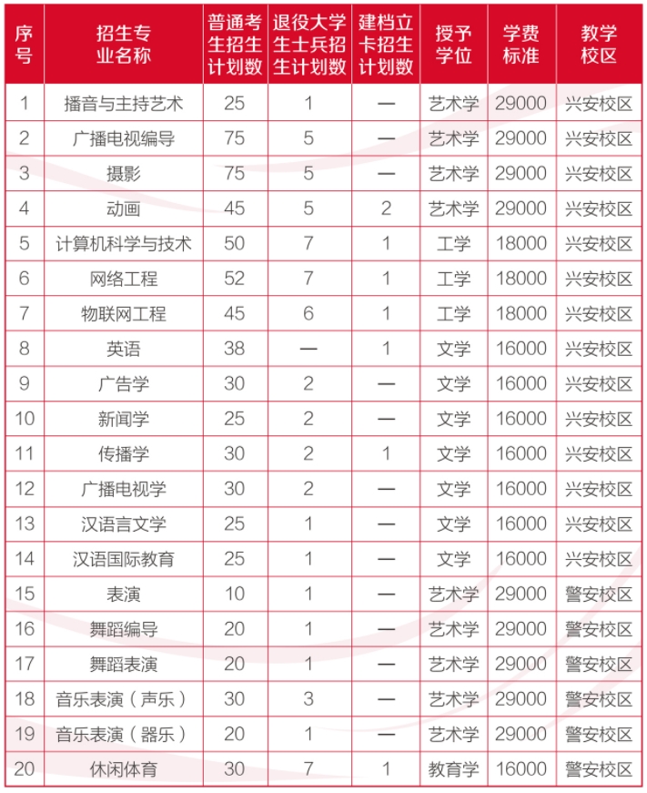 河北传媒学院专升本招生计划