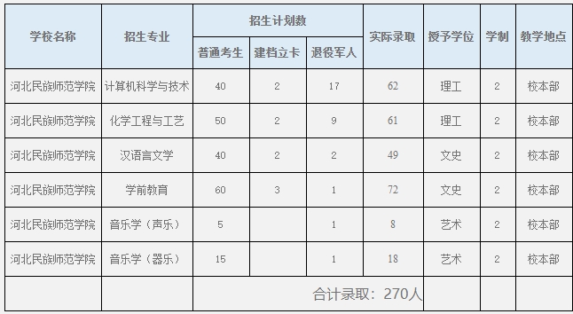 2024年河北民族师范学院专升本招生录取统计.png