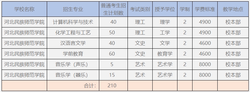 河北民族师范学院专升本招生计划.png