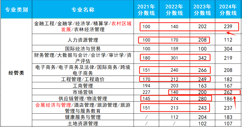 河北专升本分数线