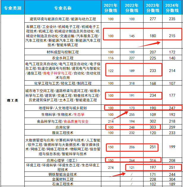 河北专升本分数线