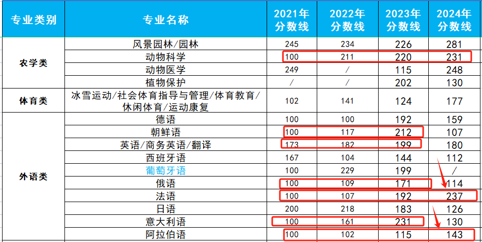 河北专升本分数线