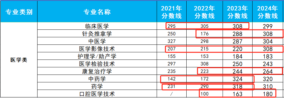 河北专升本分数线