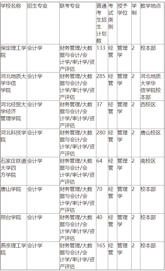 河北专升本会计专业学校