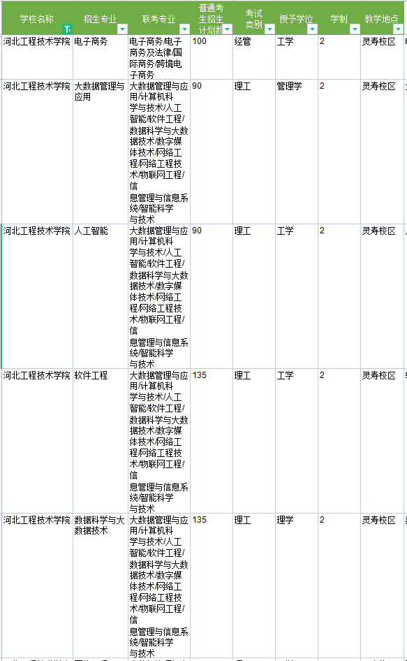 河北工程技术学院专升本招生计划