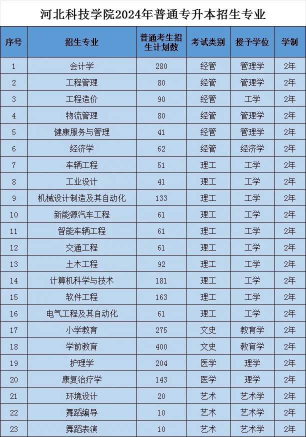 河北科技学院专升本