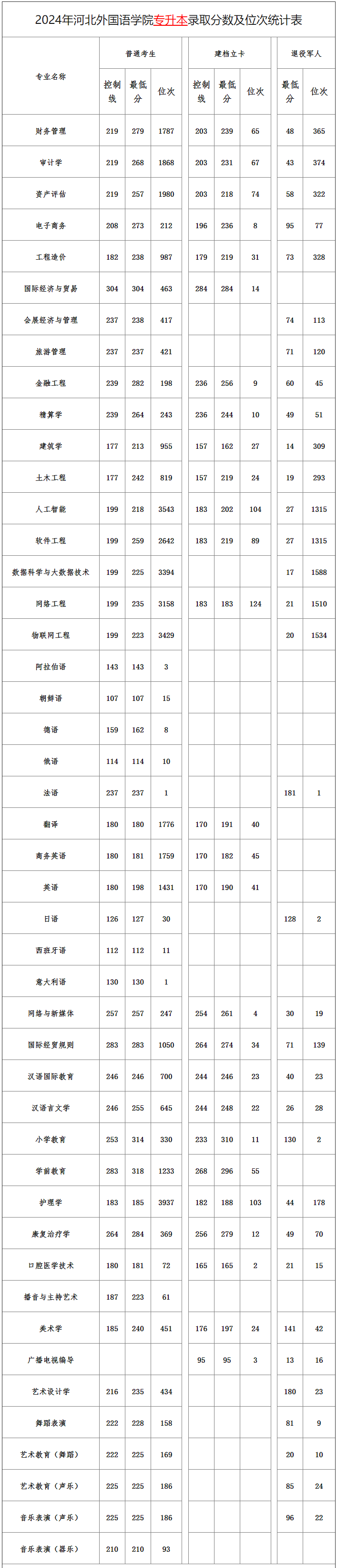 河北外国语学院专升本分数线