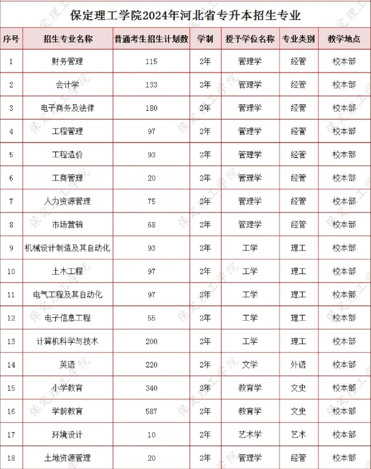 保定理工学院专升本招生专业