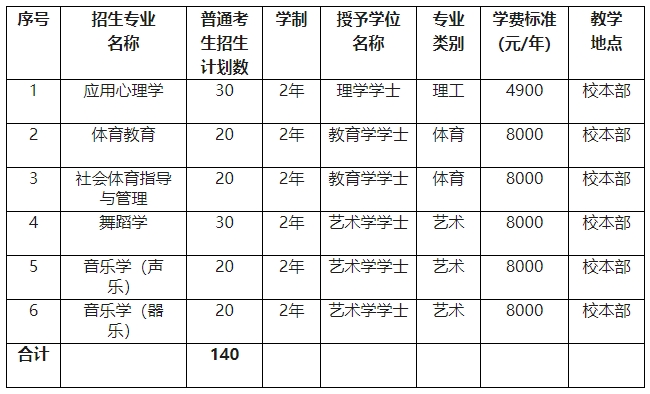 石家庄学院专升本专业