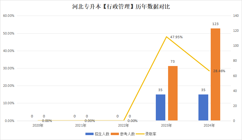 河北专升本专业