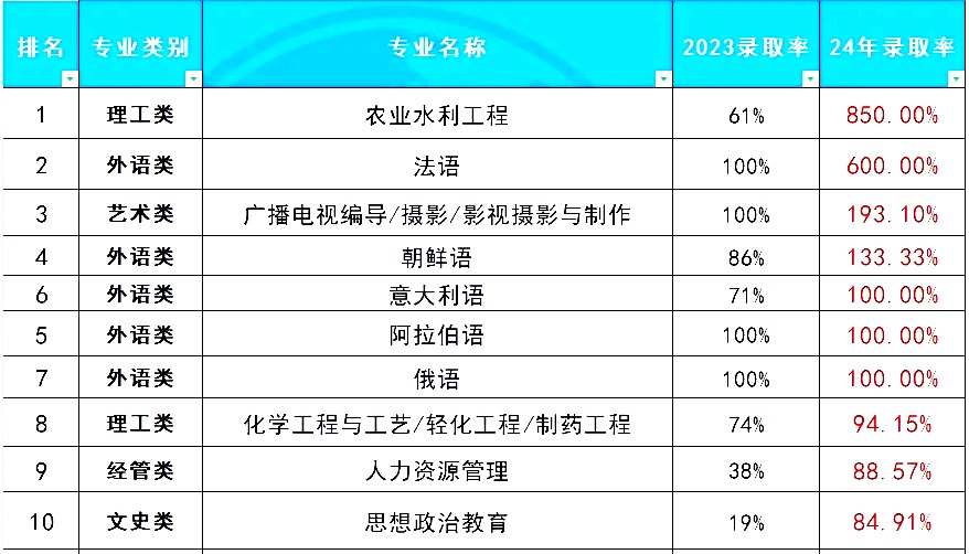 河北专升本录取率