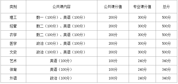 河北省专升本考试都考什么