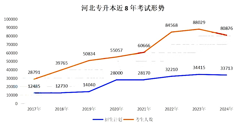 河北专接本报考人数