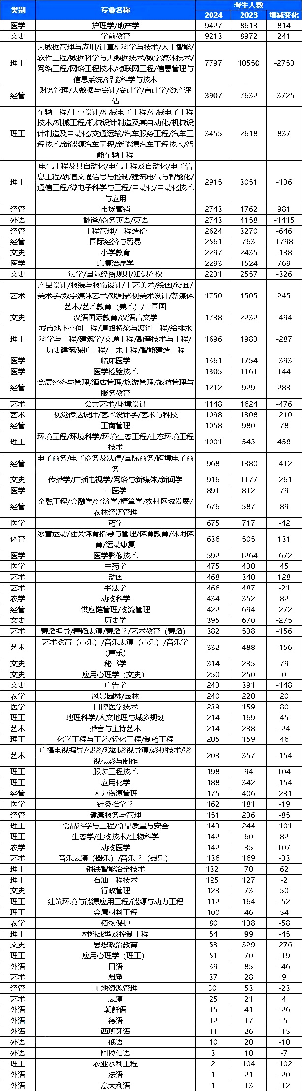 河北专接本报考人数