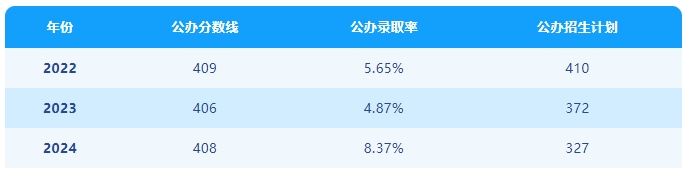 河北专接本会计学联考专业考情